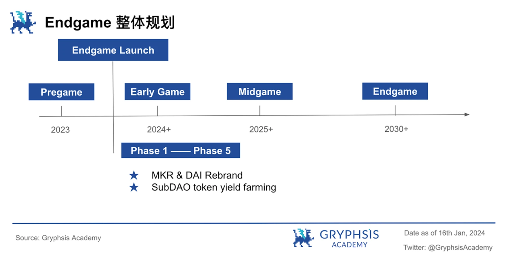 MakerDAO估值解密：借贷+RWA，跨越牛熊的策略布局