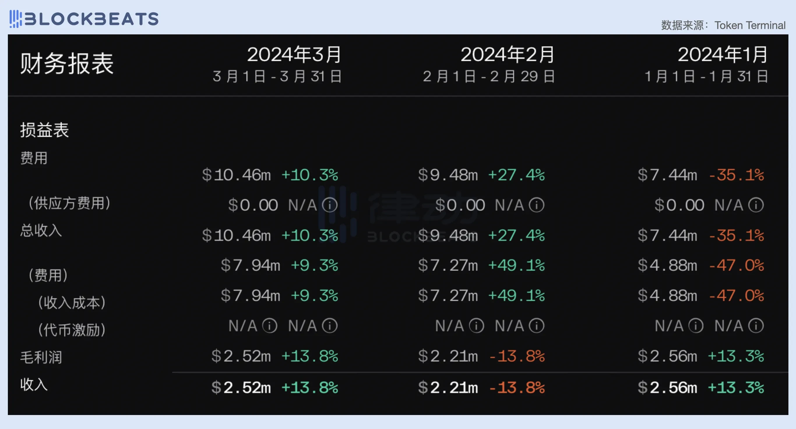 2024一季度公链财报：公链们的创收表现如何？