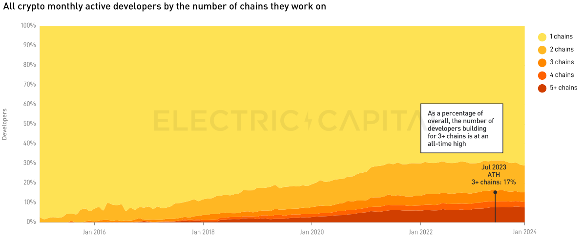 Electric Capital 2023年开发者报告：开发者数量整体下降24%