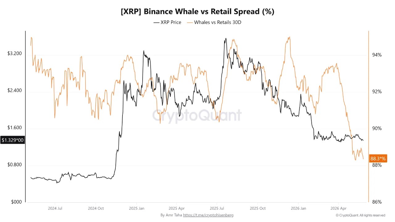 XRP Sends A Rare Signal As Whale-Retail Dynamics Are Shifting – Traders Are Watching