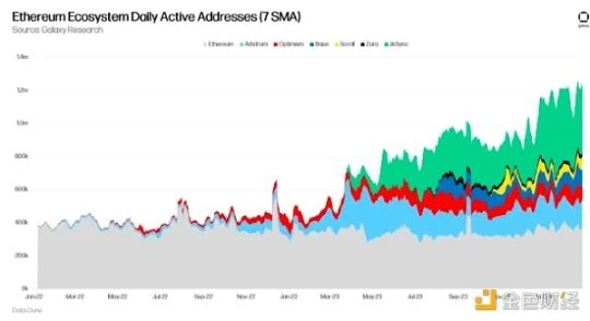 Galaxy：10张图解读RWA、DeFi和以太坊生态的活力