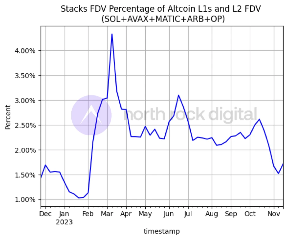 Stacks计划于明年四月份比特币减半前完成中本聪（Nakamoto）升级