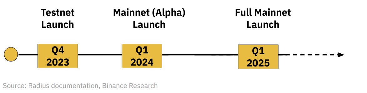 Binance Research：深度解读去中心化排序器