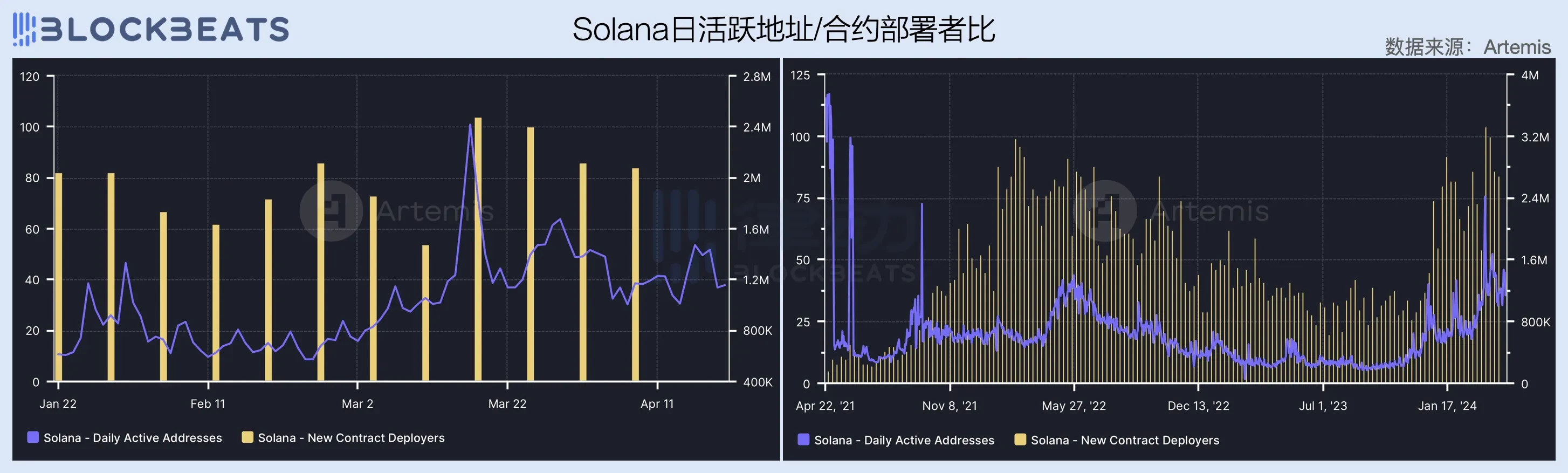 2024一季度公链财报：公链们的创收表现如何？