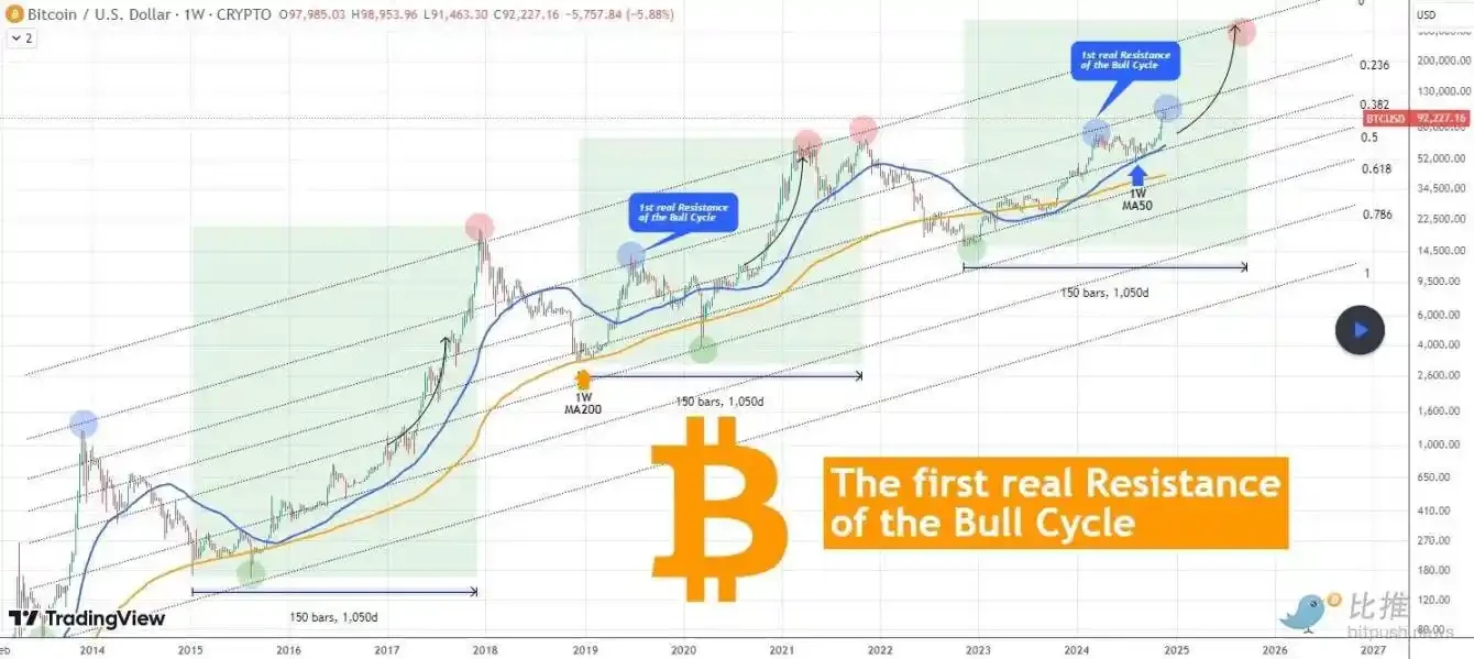 空头反扑，BTC下方关键支撑在8.8万附近