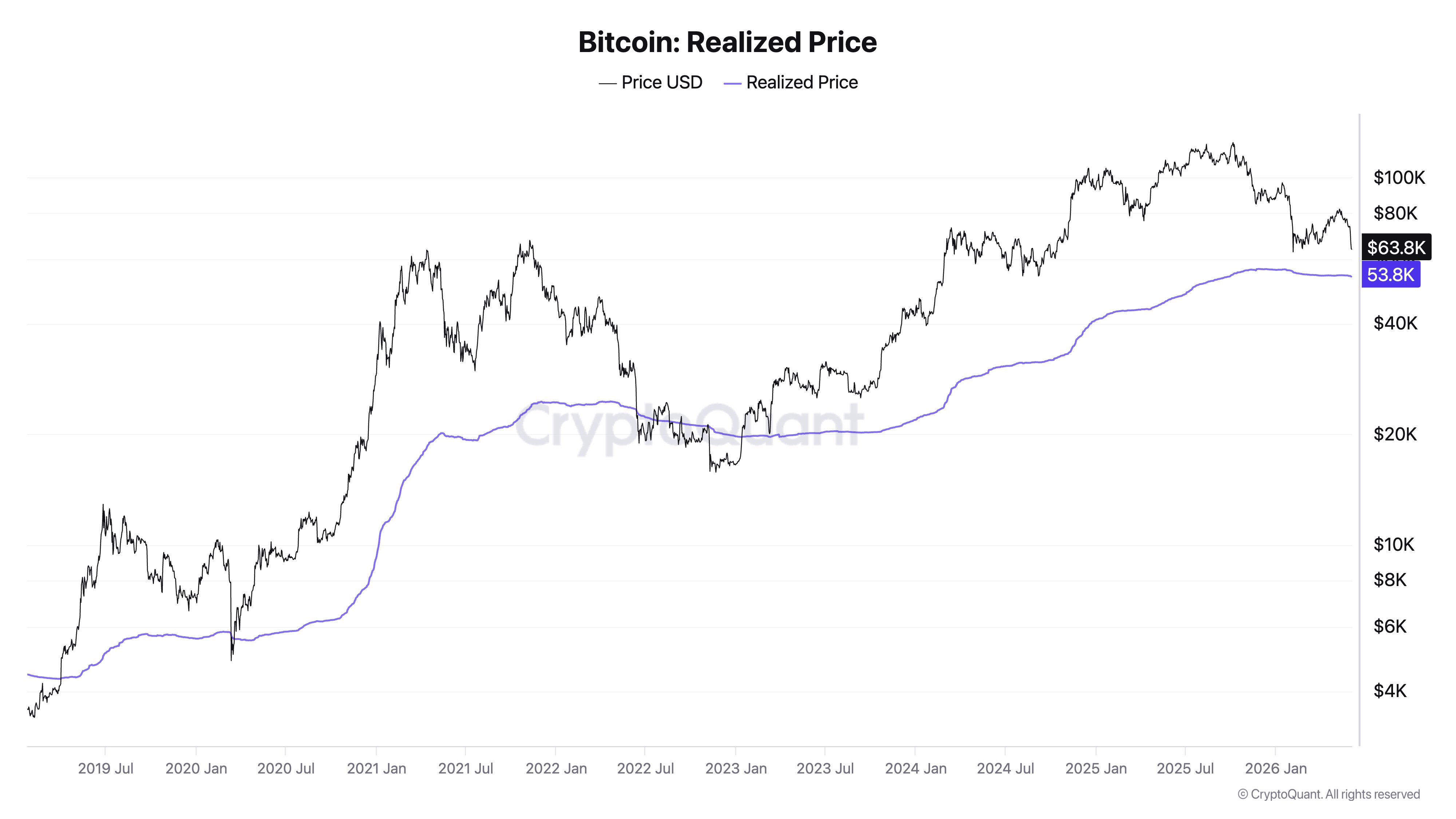 Bitcoin Price Back At $63,000 Despite 1.2 Million BTC Absorption