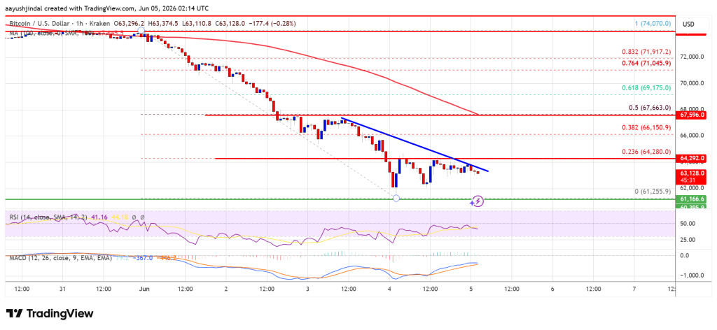 Bitcoin Price Pain Isn’t Over Yet As Selling Pressure Persists