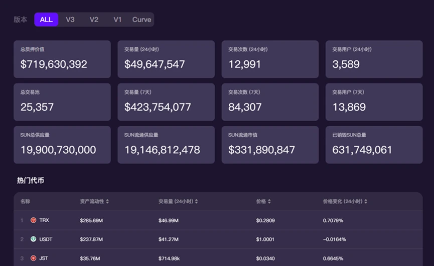 Sun.io：从波场TRON生态DEX到全球稳定币交易枢纽
