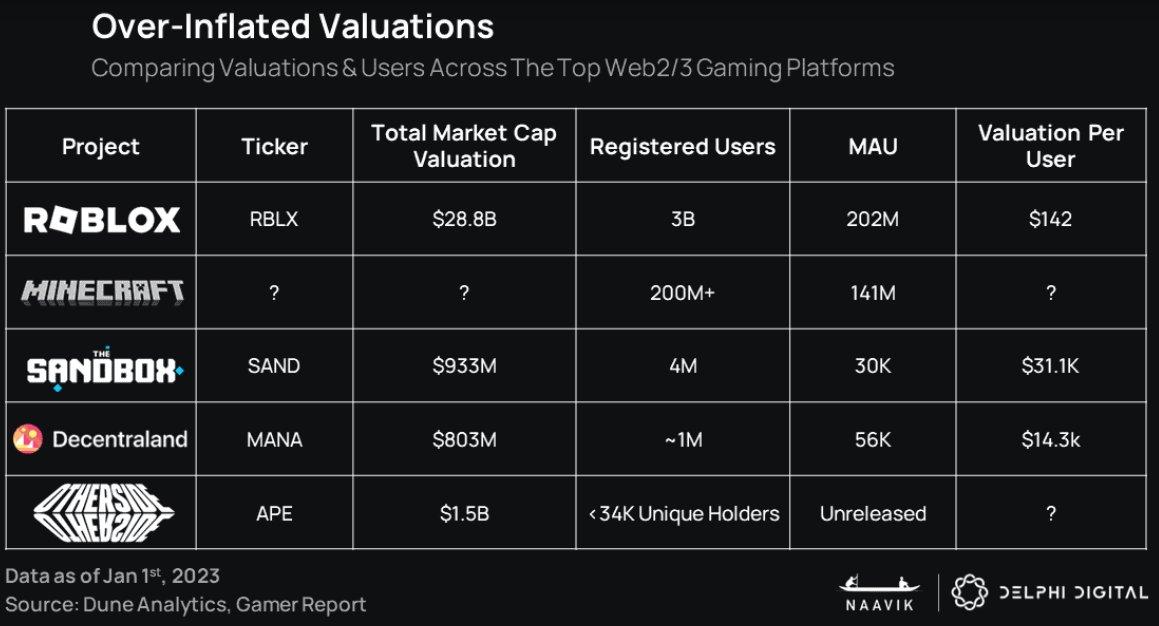 Delphi Digital：2023年可能不是加密游戏真正进入主流的一年