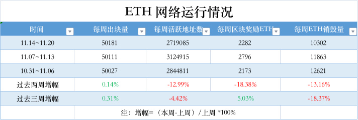 ETH周报 | 以太坊交易所储备在2022年下降超30%；Visa提议采用StarkNet来实现自动定期支付（12.19-12.25）