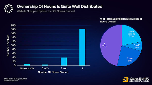 从0到26000ETH仅用一年？详解开源品牌Nouns的增长之路