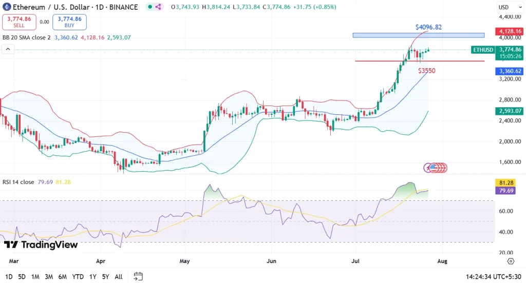 Ethereum Price Prediction 27th July