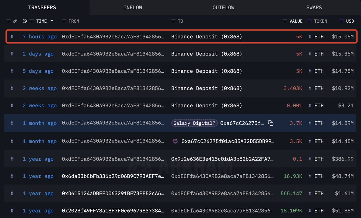 Massive Ethereum Distribution Continues: Whale Sends Another 5,000 ETH To Binance