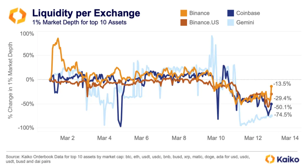 数据复盘USDC危机：是什么导致了脱锚？有哪些连带影响？