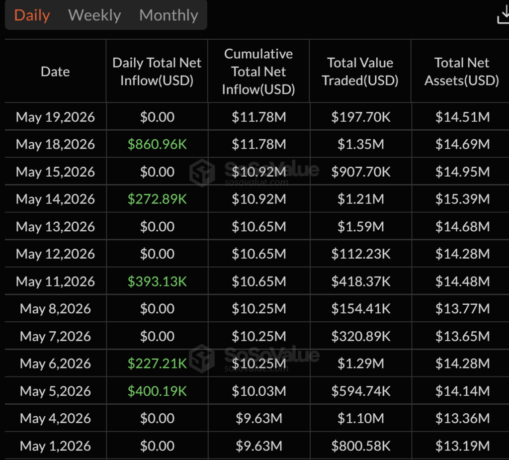 Dogecoin ETFs Wake Up With Strongest Inflows Since January