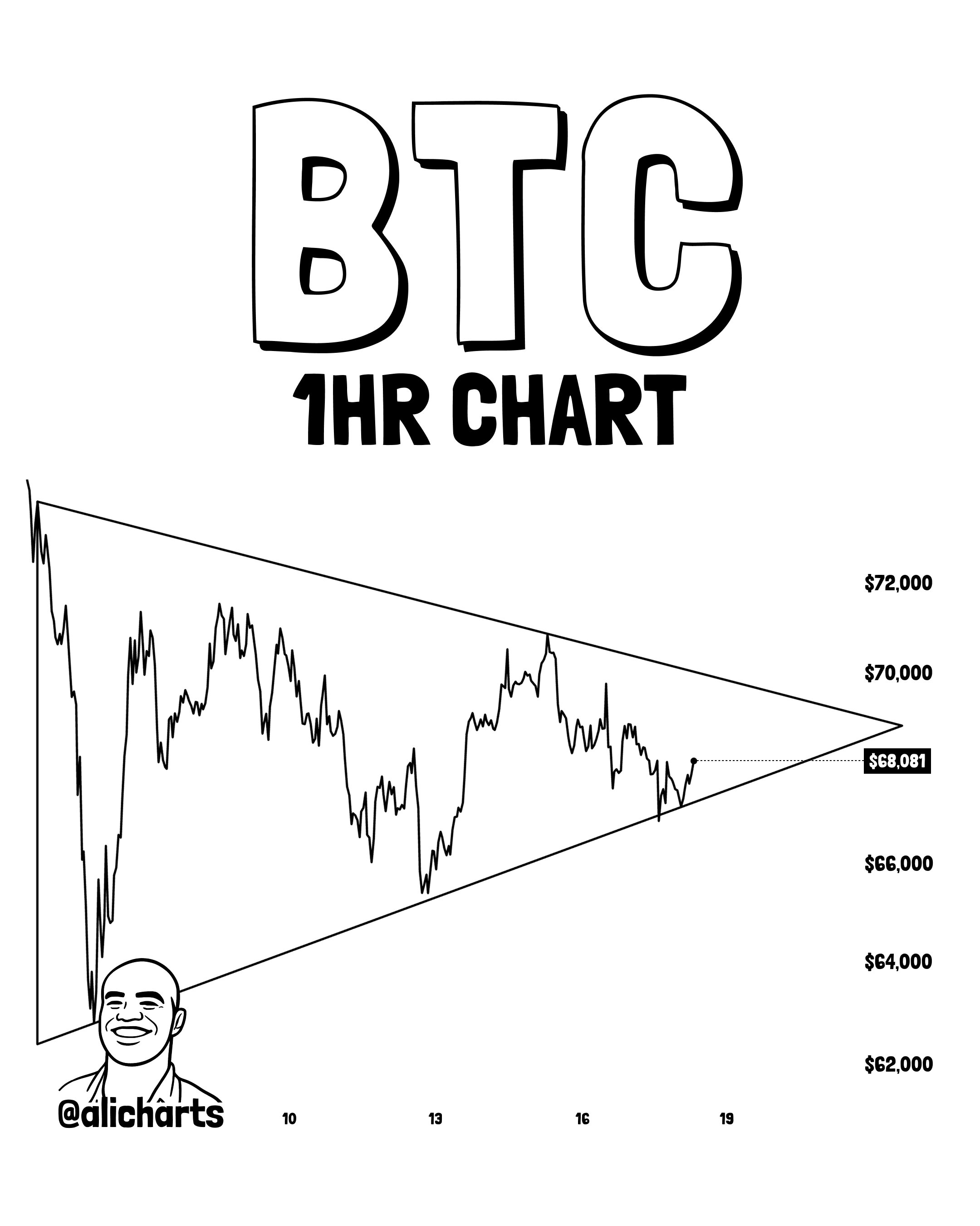Bitcoin Consolidating In A Triangle—Is A 15% Move Next?