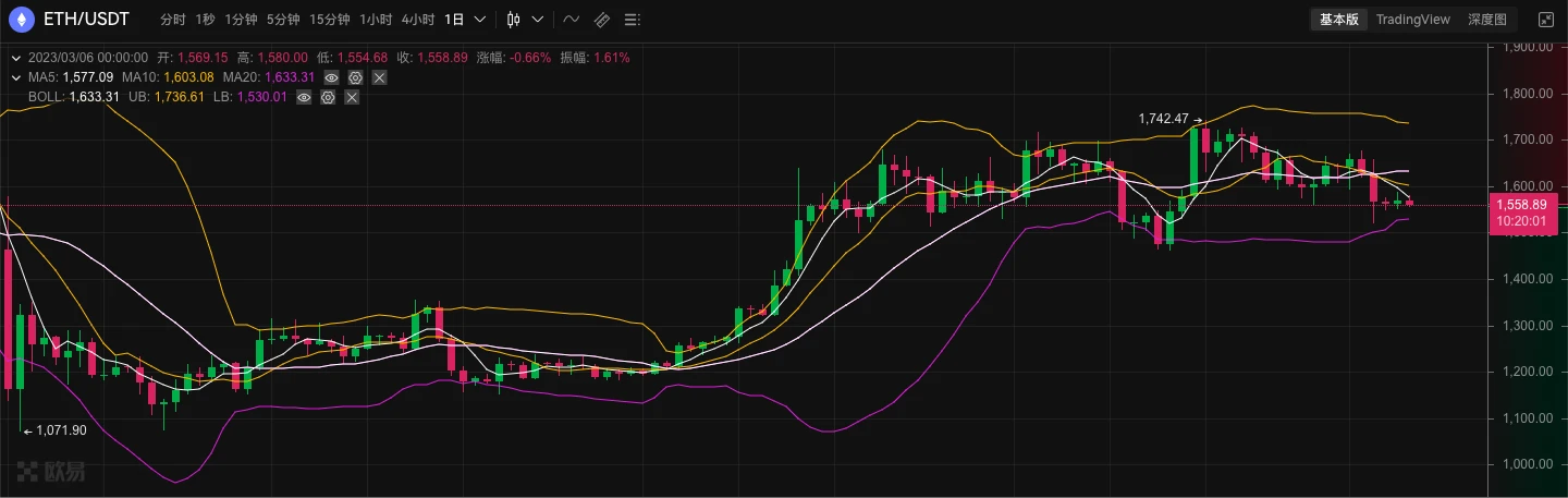 ETH周报 | Goerli测试网计划在3月14日进行上海升级；账户抽象提案EIP-4337核心合约已通过审计（2.27-3.5）