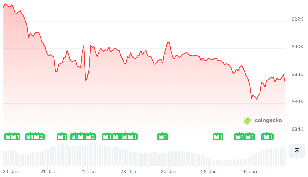 All Actions Point to a Bitcoin Recovery – Will the Bears Let Up?