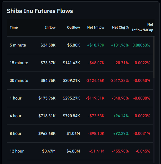 Shiba Inu Traders Withdraw 204 Billion SHIB Amid Sharp Drop In Futures Activity