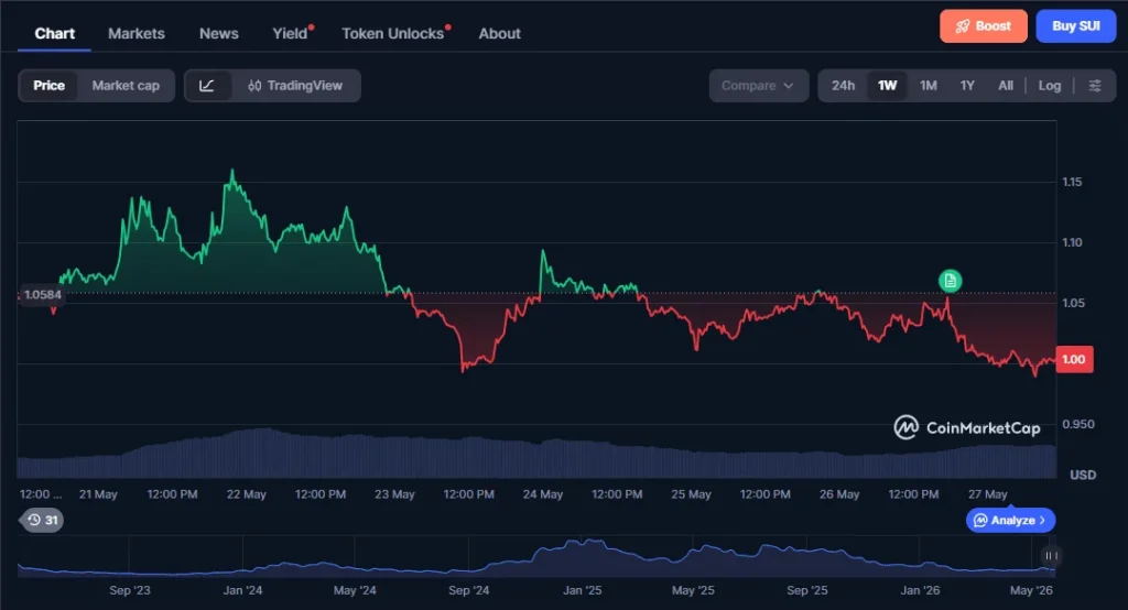 SUI chart24724