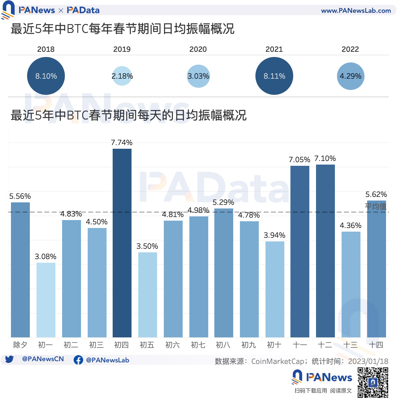 从历史数据看，BTC在春节期间是否会有「红包行情」？