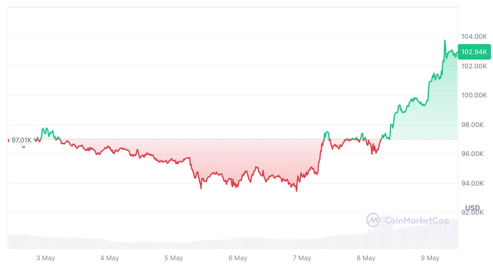 HashWhale BTC矿业周报 | BTC突破10万美元大关，算力价值同步上行（5.03-5.09）