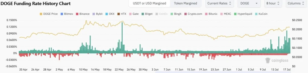 DOGE Funding rate