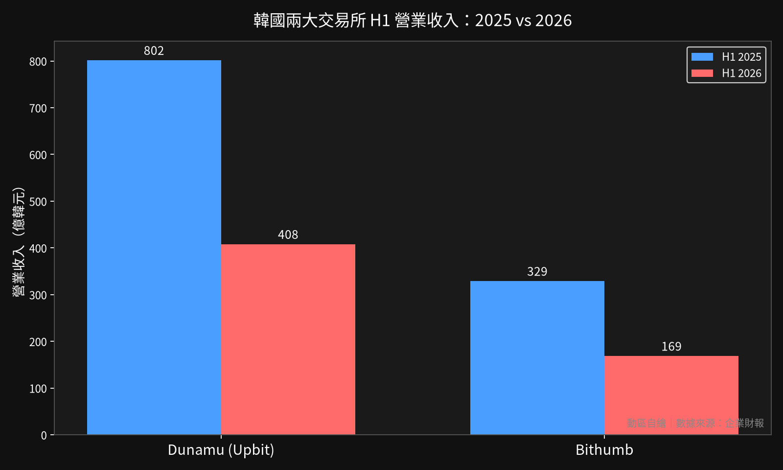 韓國兩大交易所上半年營收對比圖（動區自繪）