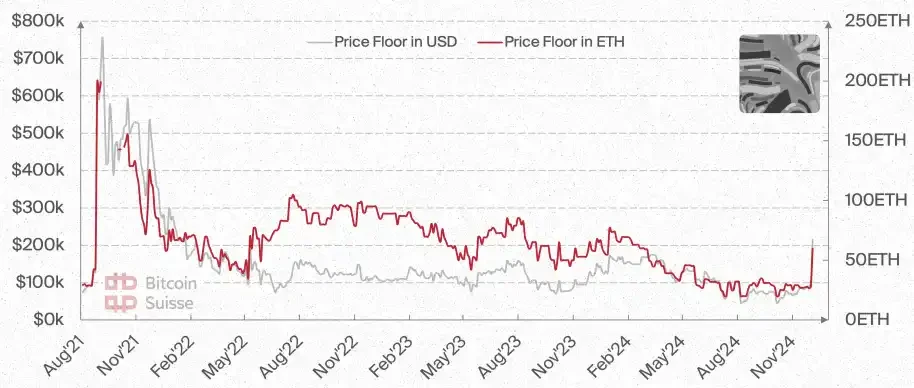 Bitcoin Suisse 2025前瞻：山寨币总市值将增长5倍；财富效应或推动NFT热潮