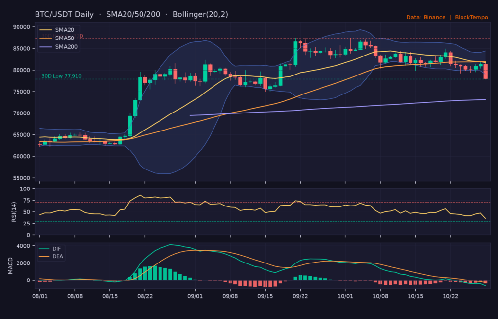 BTC/USDT 日線技術分析（SMA/布林/RSI/MACD）｜Binance