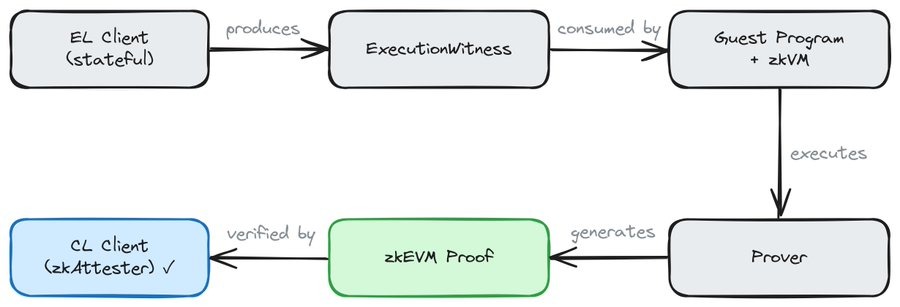 EIP-8025 protocol changes framework