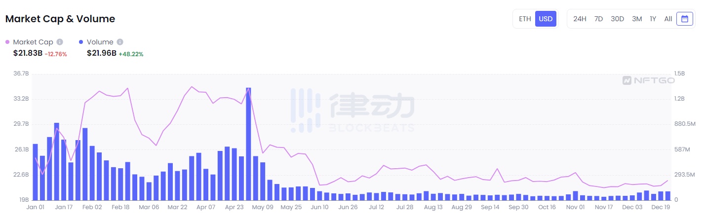 全面回顾NFT的2022：造神结束，细分开始