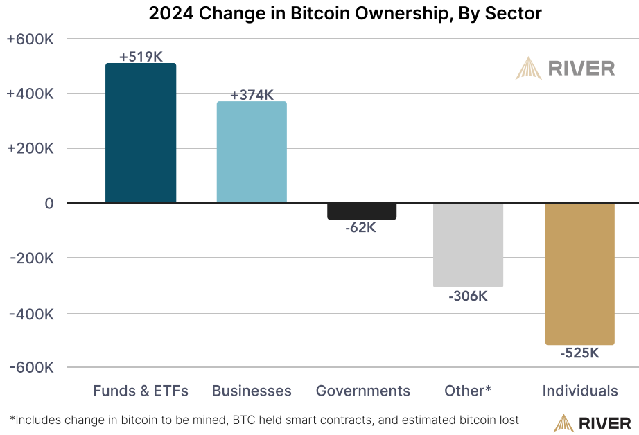 Bitcoin Adoption Takes Another Mainstream Step
