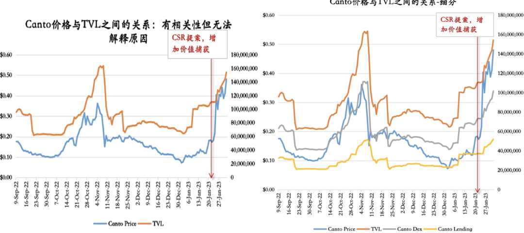Canto CSR事件复盘：牺牲协议收入，换取可组合性的典范