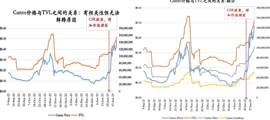 Canto CSR事件复盘：牺牲协议收入，换取可组合性的典范