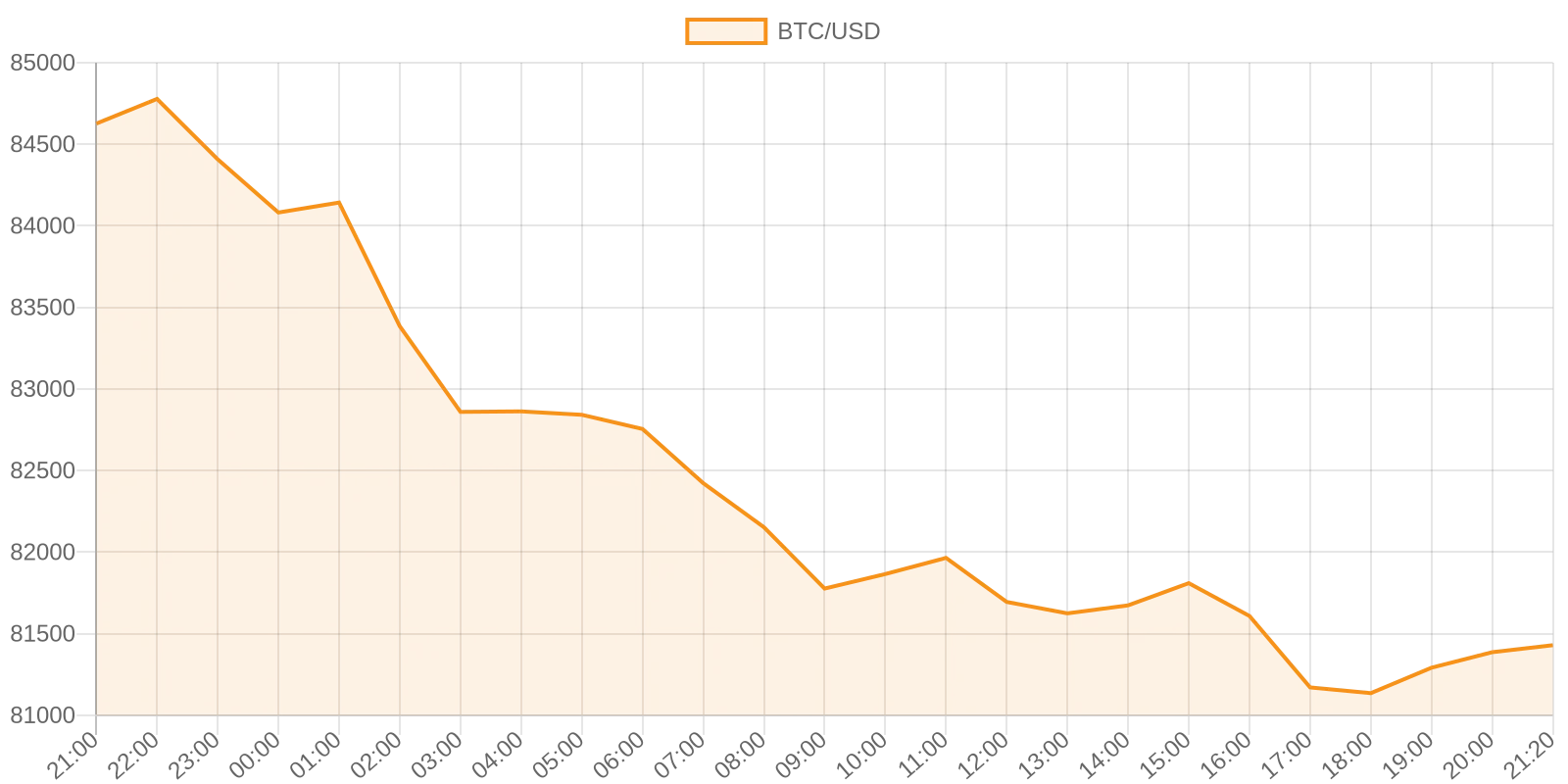 Bitcoin price over the trailing 24 hours showing a decline from about $84,778 to near $81,100 before a partial recovery to about $81,430 on October 22, 2026