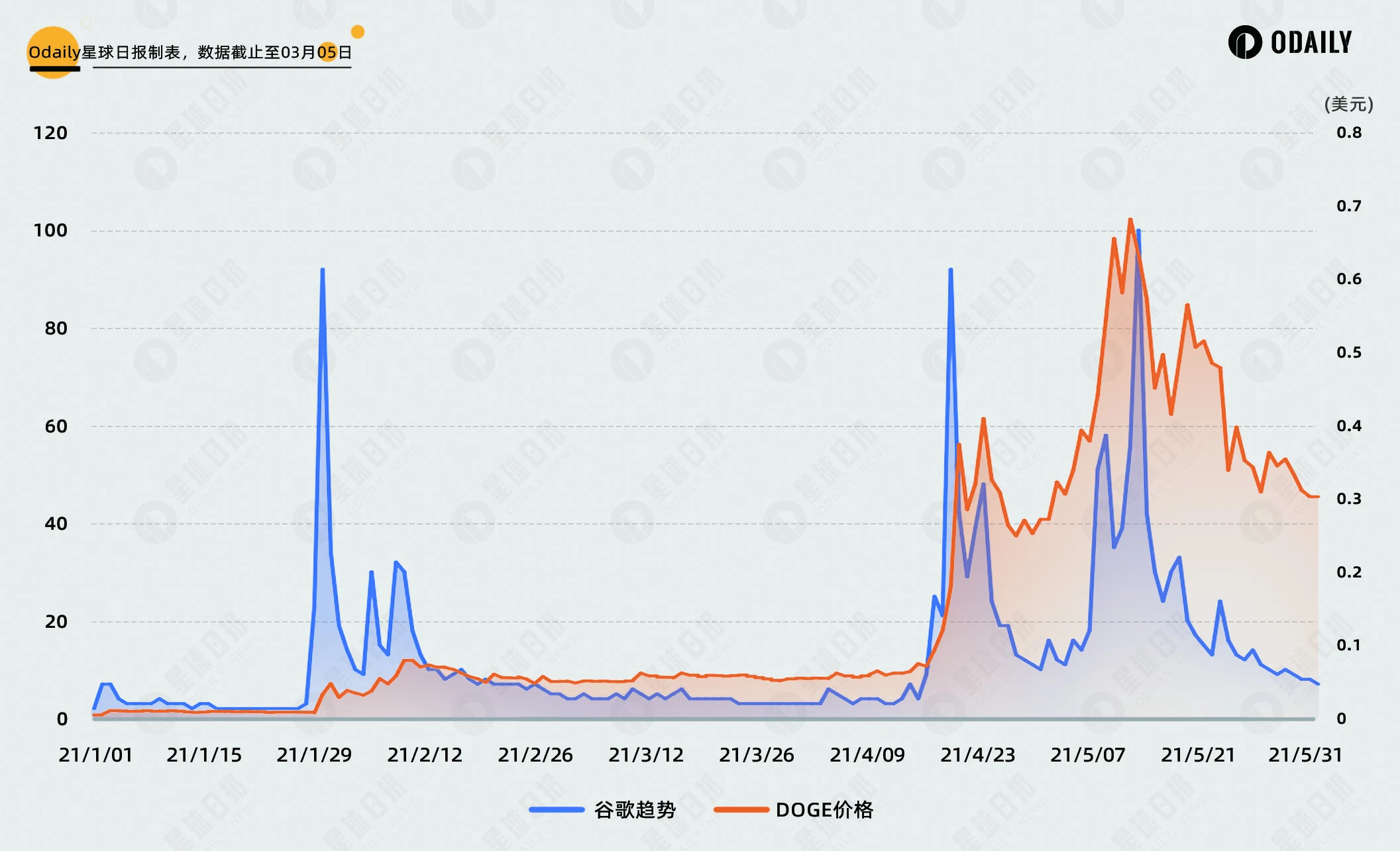 比照DOGE行情与社媒热度关联，PEPE和WIF破圈（见顶）了吗？