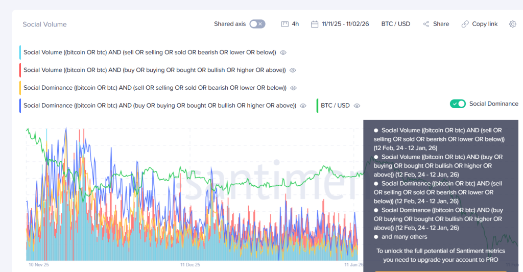 bitcoin social dominance turned negative