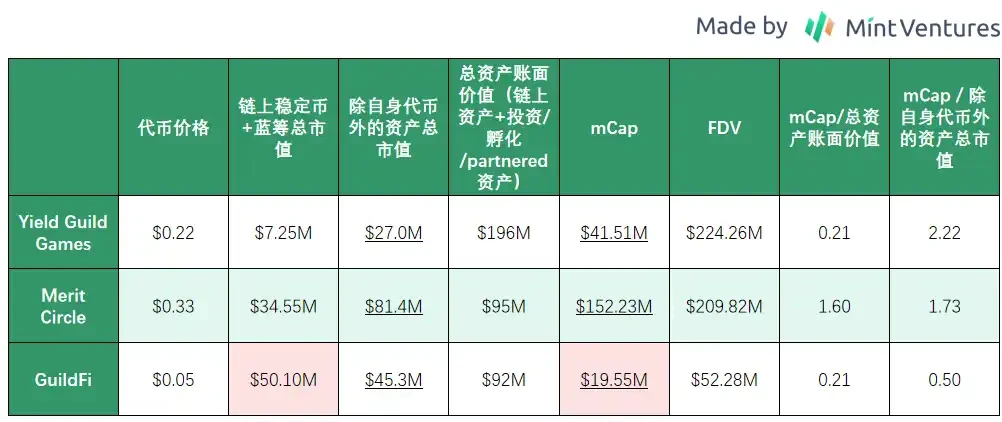 Mint Ventures：熊市中的头部游戏公会，有的向阳生长，有的悄然掉队