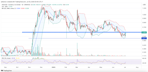 cardano price