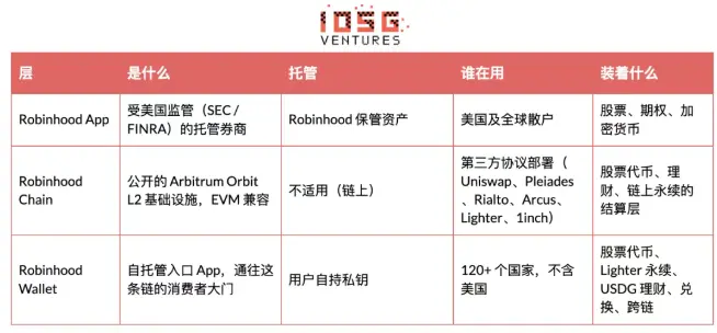 Robinhood 自建 L2 全景解析：从 Meme 冷启动到 RWA 落地