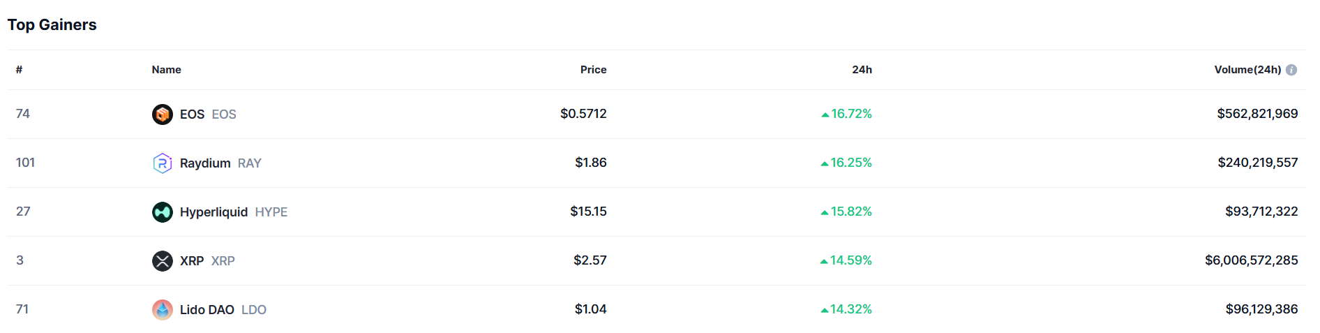 XRP Among Top 5 Gainers CoinMarketCap