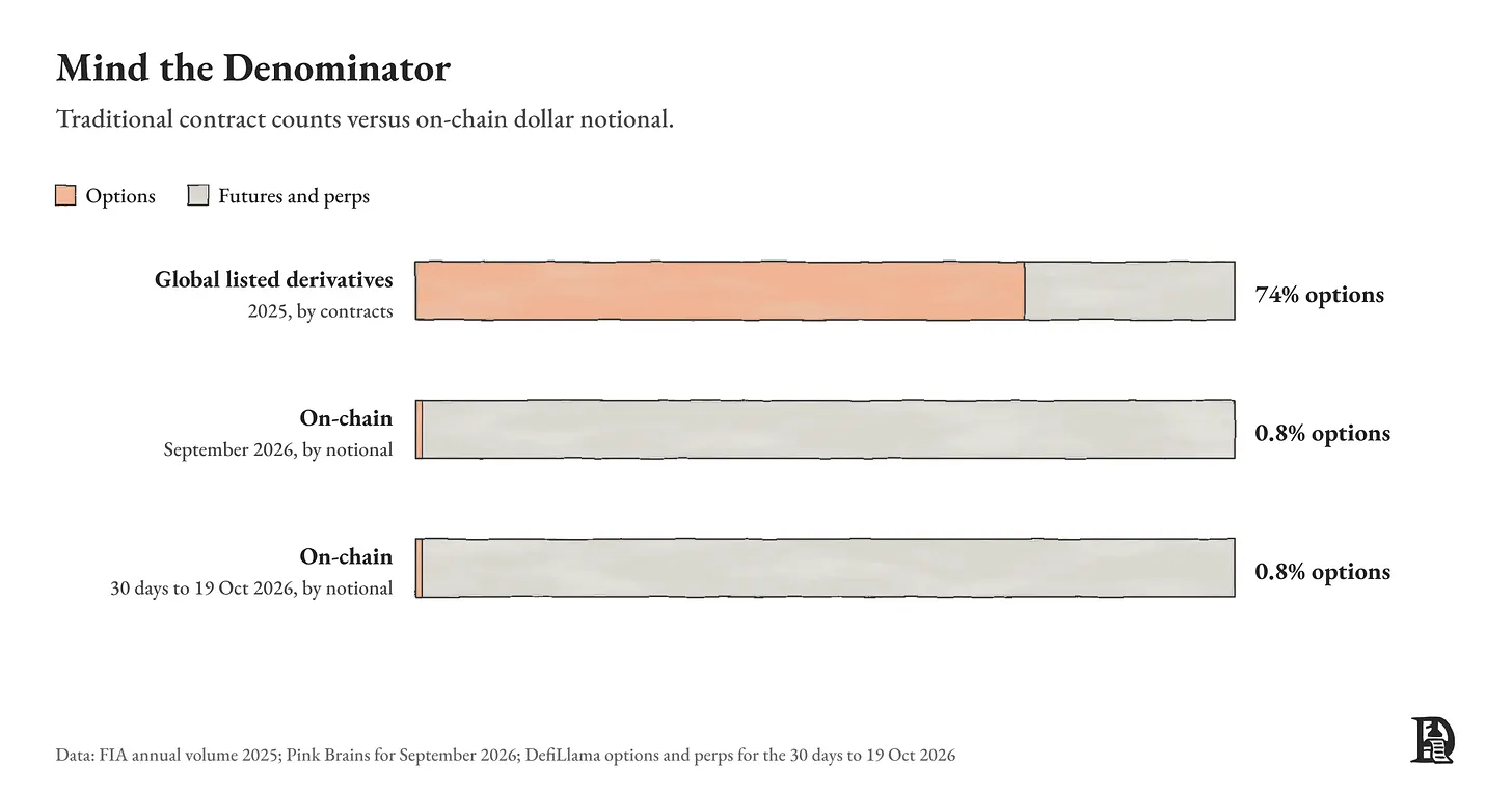 Mind the Denominator