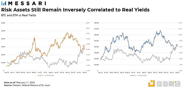 Messari：当前市场下比特币和以太坊是风险资产吗？