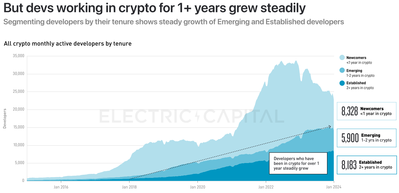 Electric Capital 2023年开发者报告：开发者数量整体下降24%