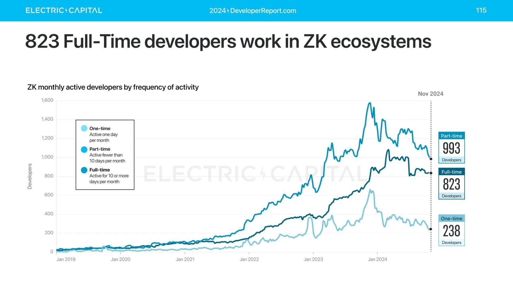 Electric Capital报告：3.9万新开发者加入，Solana是新开发者最多的生态系统