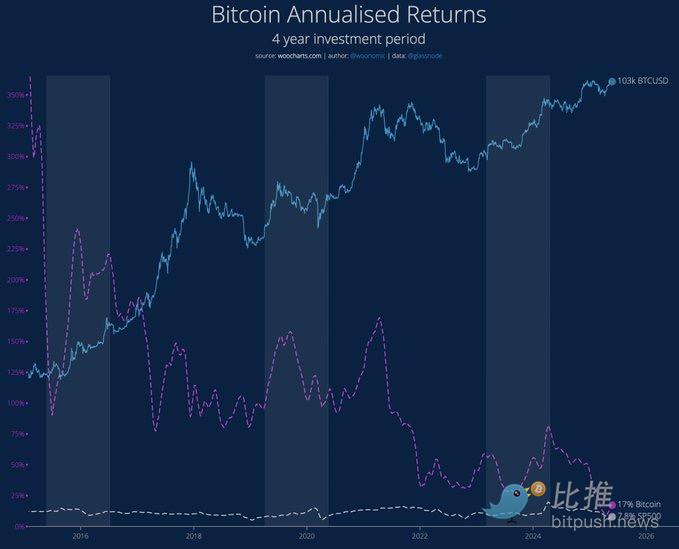 BTC进入 “阶梯式”上涨模式，16 万美元触手可及？