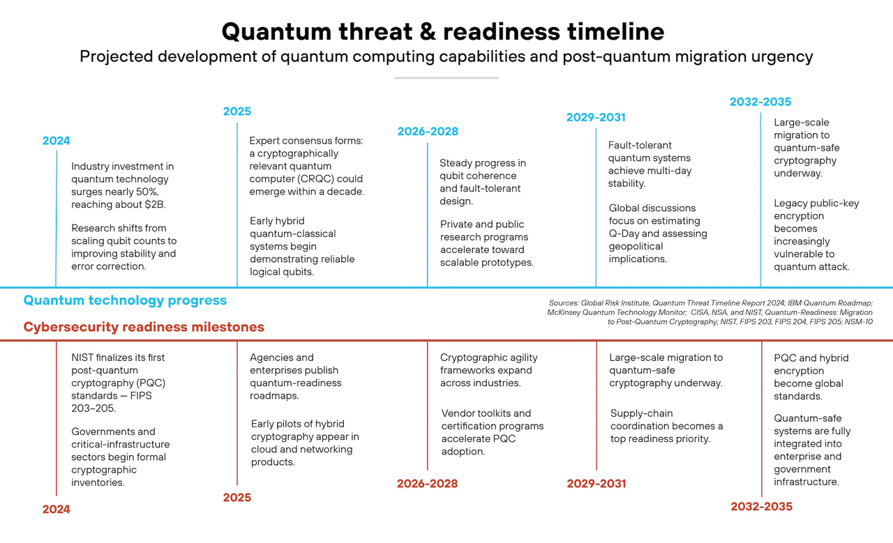 区块链量子安全1.4万字研报：当 “量子末日” 的钟声敲响，Web3 将如何应对潜在攻击？全景式拆解量子计算威胁论、量子安全现状、准备建议及时间线推演-Web3Caff Research 外捕研究