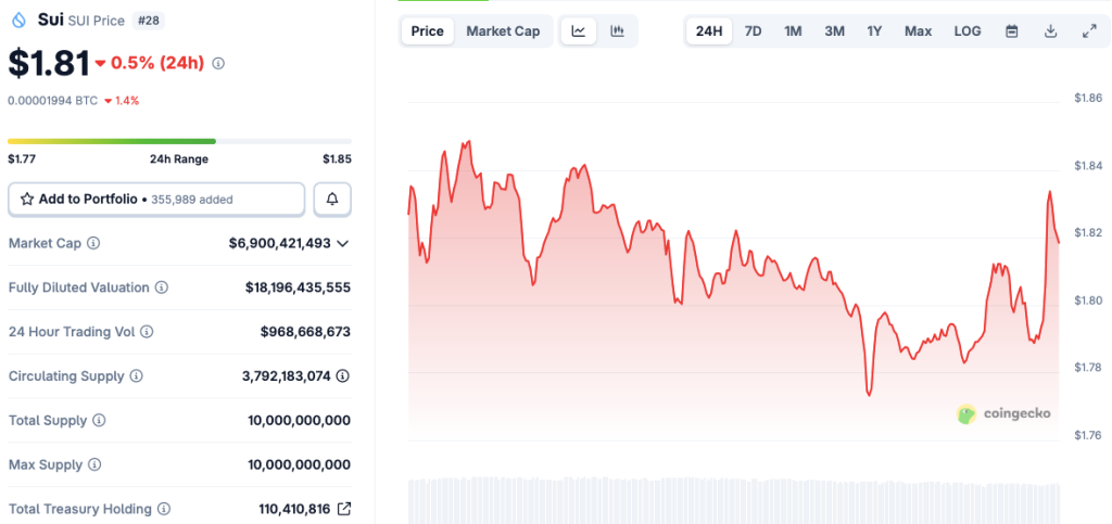 Sui price chart. Source: Coingecko