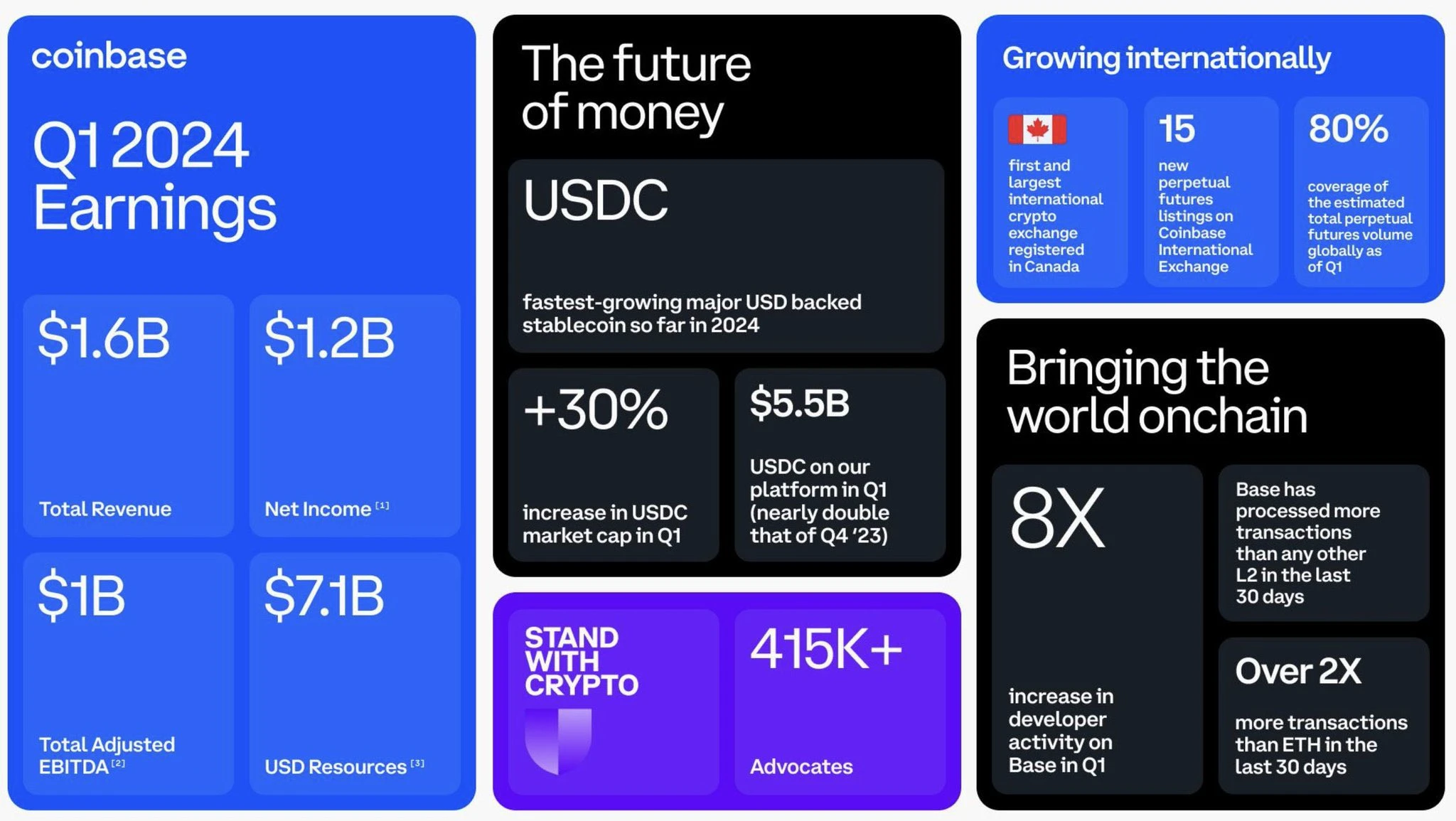 营收16.4亿美元，净利润11.8亿美元，速览Coinbase 2024Q1财报重点